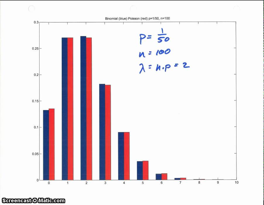 Poisson Approximation to the Binomial Distribution