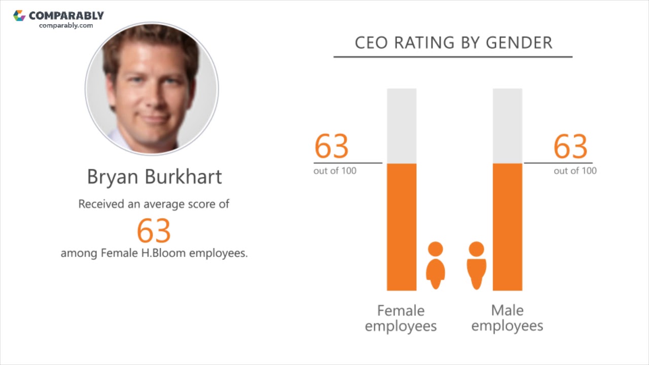 H.Bloom's CEO and Office Environment - Q1 2019