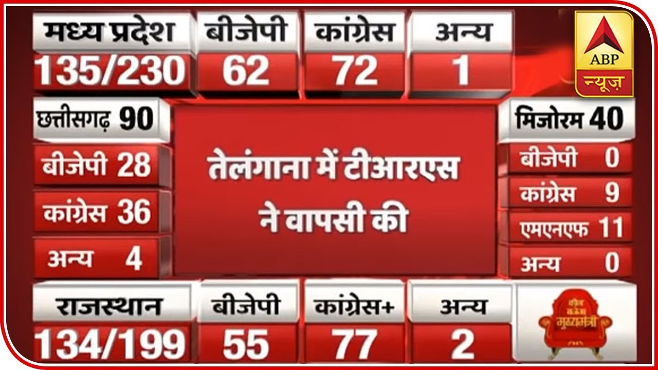 Telangana Election Results: TRS Forges Ahead Of Congress | ABP News