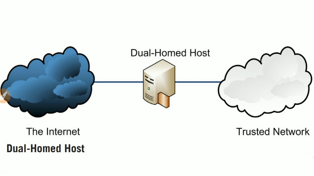 Firewall Deployment Architectures