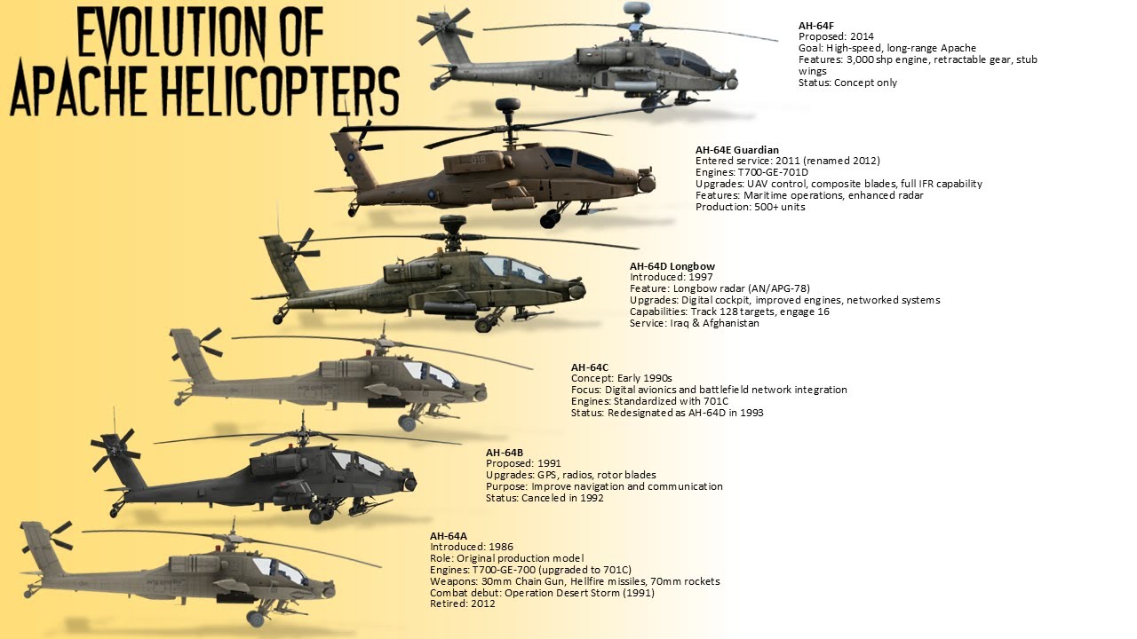 Эволюция вертолетов Apache