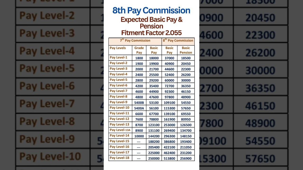 8th Pay Commission -Expected Basic Pay & Pension with Fitment Factor 2.055