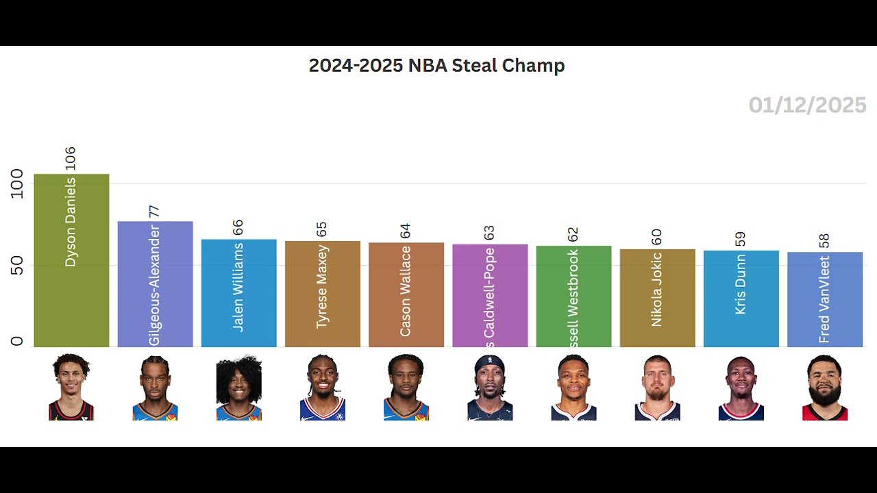 2024-25 NBA Steals Leader | Bar Chart Race
