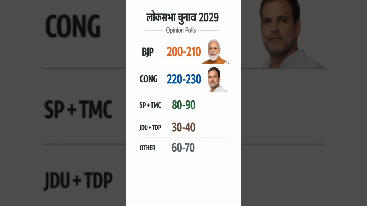 Shocking 2029 Opinion Poll Results! Who is leading?#Lok Sabha2029 #bjp #onlinepoll #congress