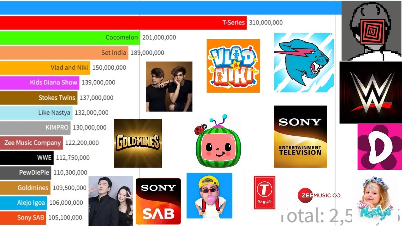 Top 15 Most Subscribed YouTube Channels (2006-2026)