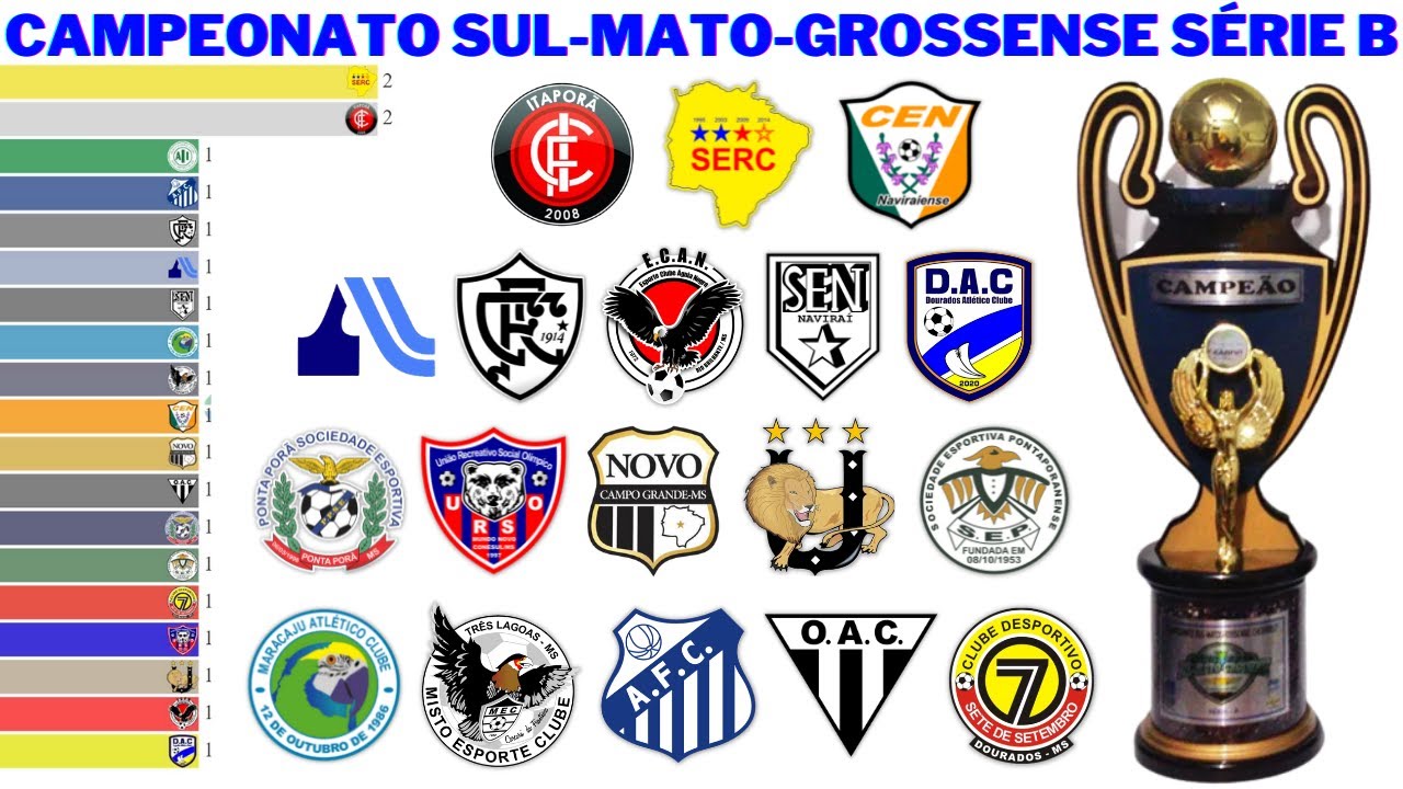 Campeões da Série B do Campeonato Sul-Mato-Grossense (1987 - 2021)
