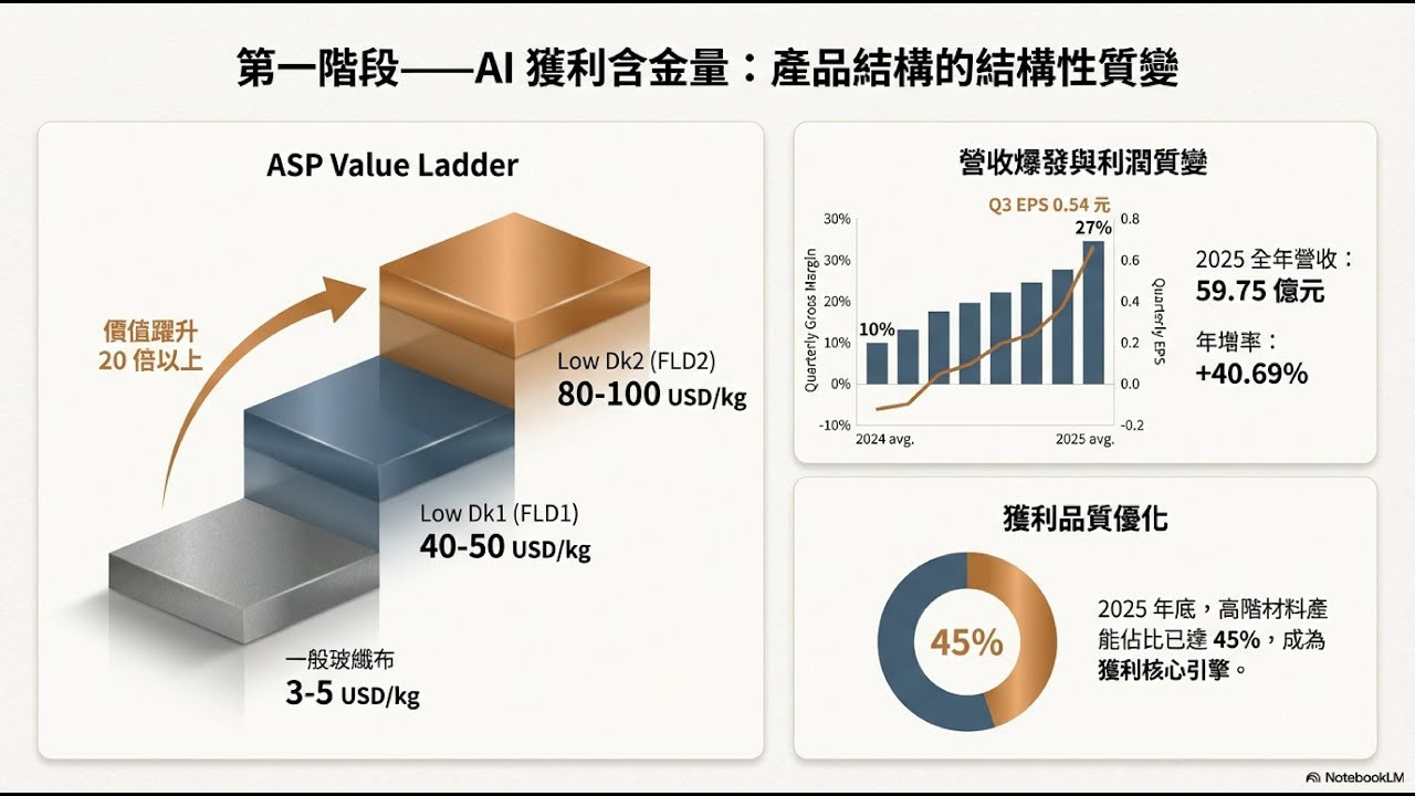 1815富喬 先進封裝 Low CTE 產品少量出貨！除了 Low Dk， 2026 還有哪些隱藏版成長引擎？