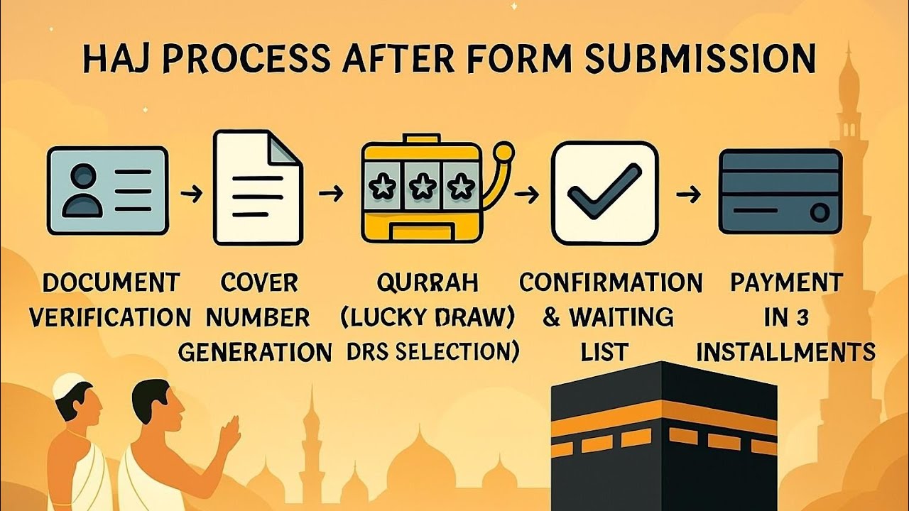 Haj 2026 |After form submission|Cover number|Qurrah|Payment & document submission #hajj2026 #haj2026