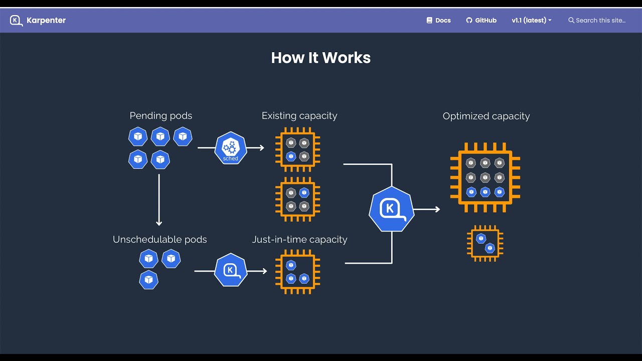 Karpenter Installation in AWS EKS: Step-by-Step Guide to Kubernetes Autoscaling | By M. Sharma