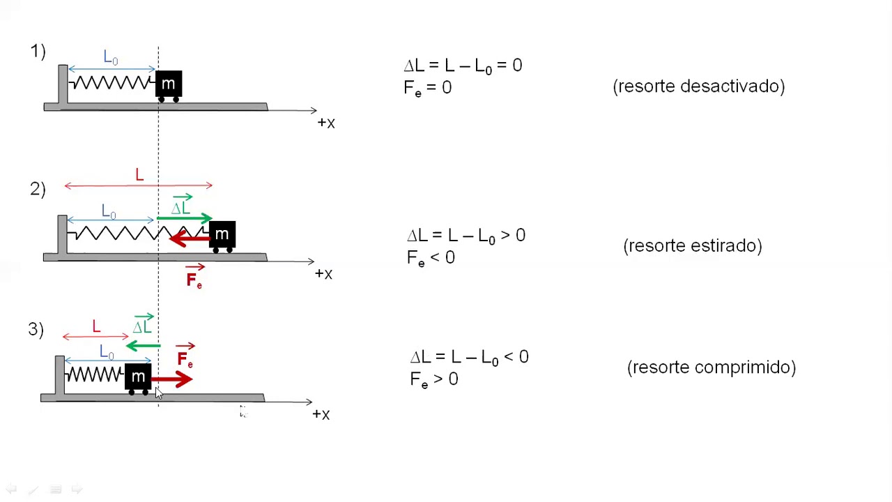 Física 03: Dinámica (Fuerza Elástica) - parte 1