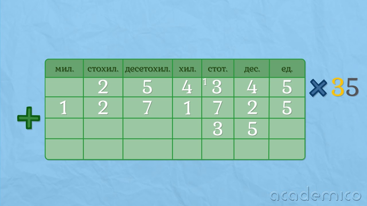 Умножение с двуцифрени числа - Математика 4 клас | academico