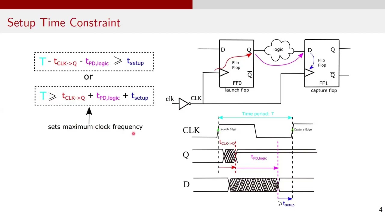 Digital Design Interview Questions| Setup - Hold time Constraints|  Contamination -Propagation Delay