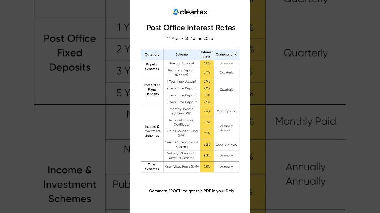 Post Office Interest Rates June 2026