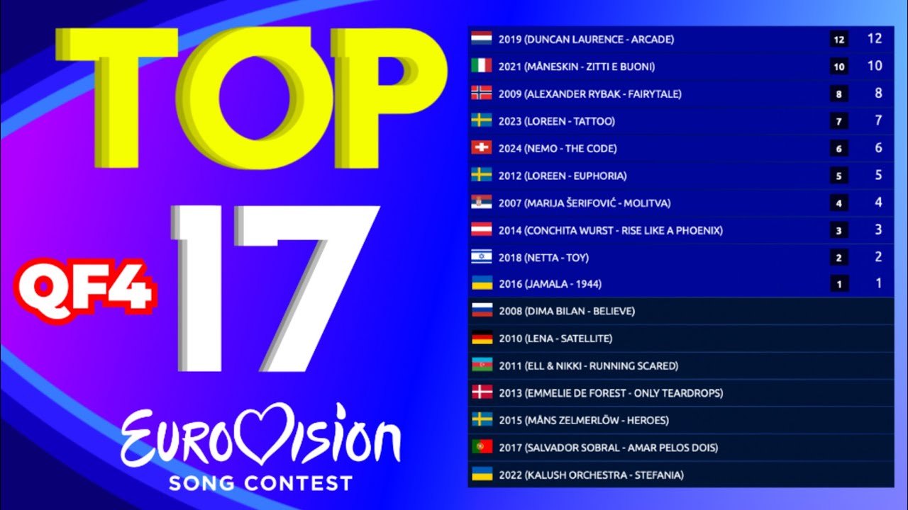 🏆 Eurovision Winners Tournament | Quarterfinal 4 (2007 - 2024)