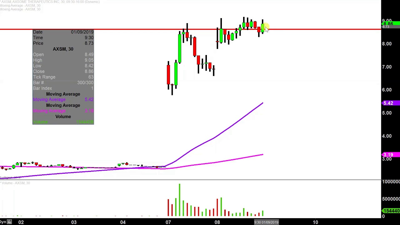 Axsome Therapeutics, Inc. - AXSM Stock Chart Technical Analysis for 01-08-19
