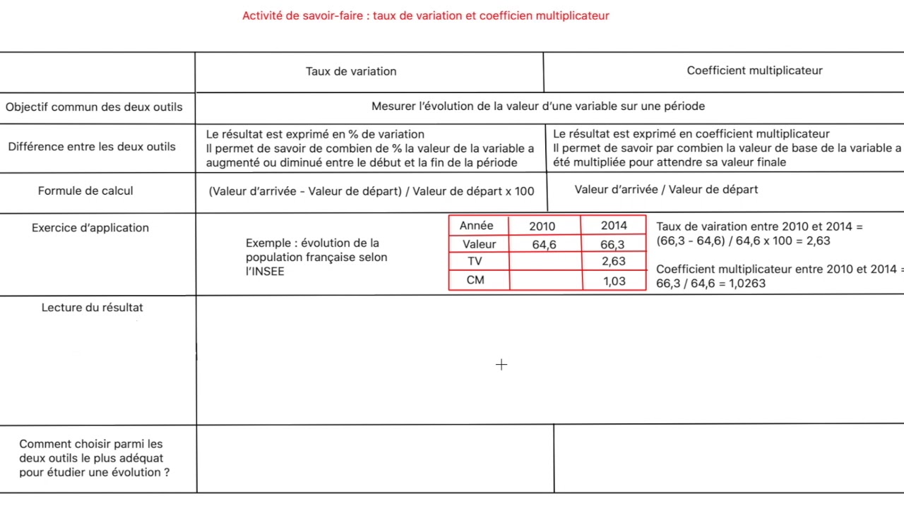 Taux de variation et coefficient multiplicateur
