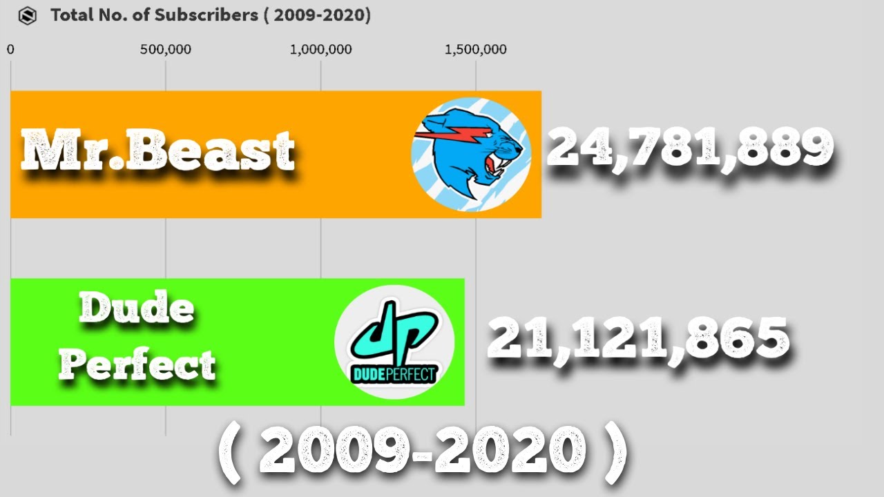 Dude Perfect vs Mr Beast - Subscriber Count [2009-2020] (sub count history )