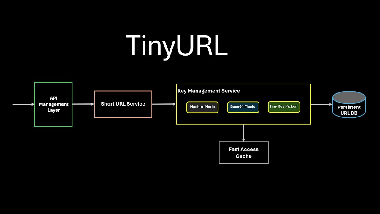 TinyURL | System Design | Part-1