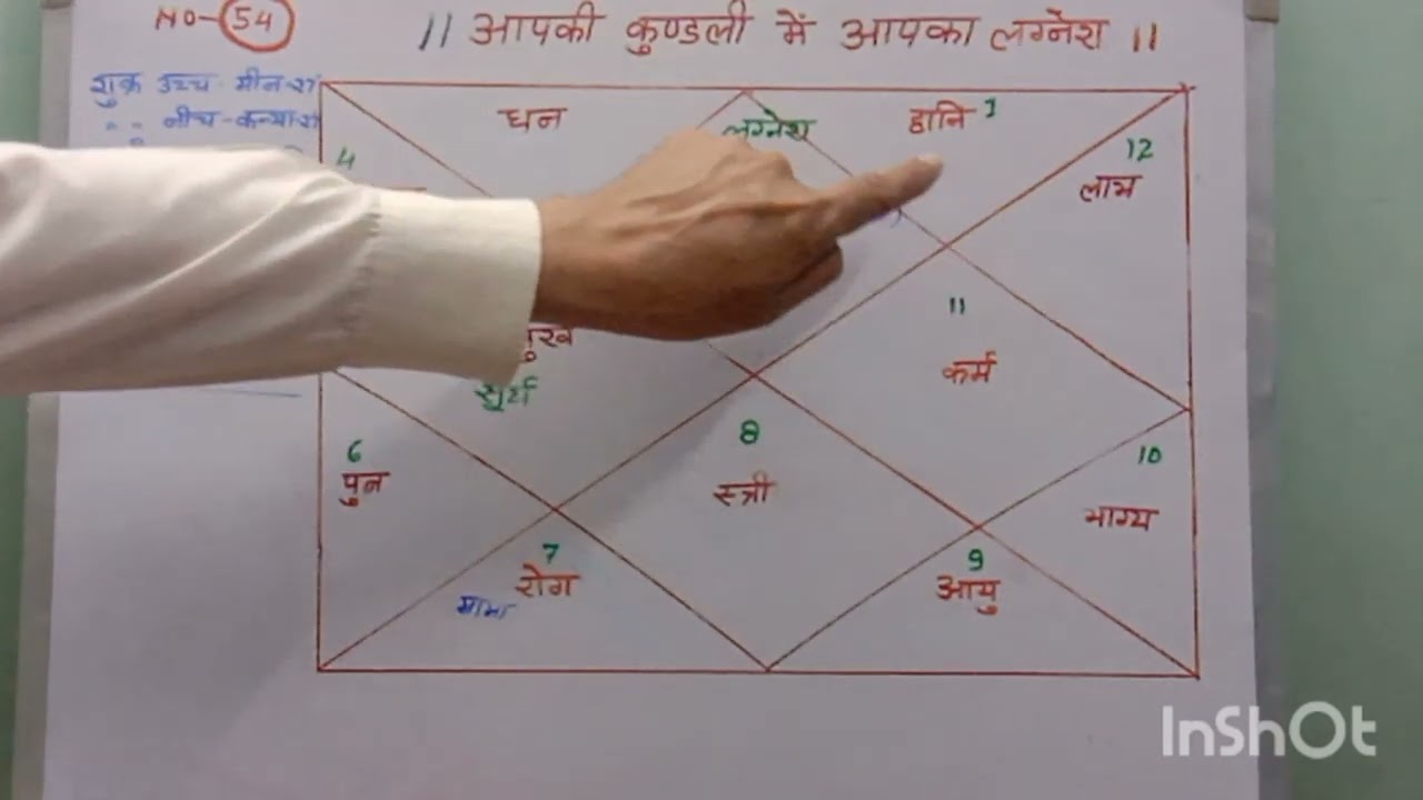 आपकी कुंडली में वृषभ लग्न // वृषभ लग्न // ज्योतिष // भृगु संहिता का ज्ञान