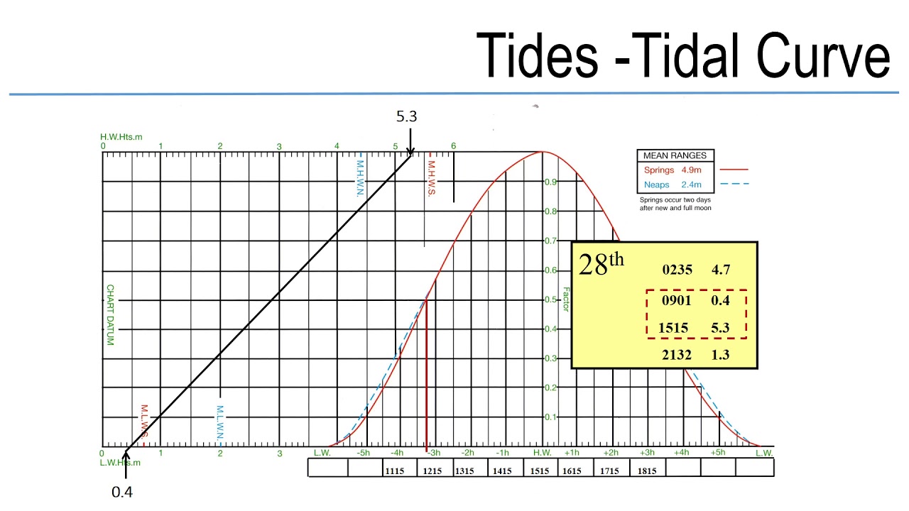How to complete a tidal curve