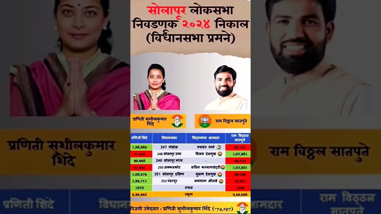 Solapur Loksabha Election Result 2024 assemblywise #solapur #loksabha #election #result #short #yt
