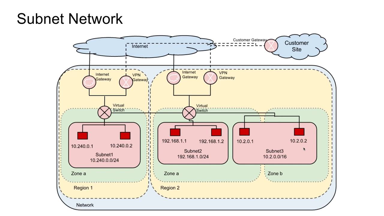 Google Cloud Networking