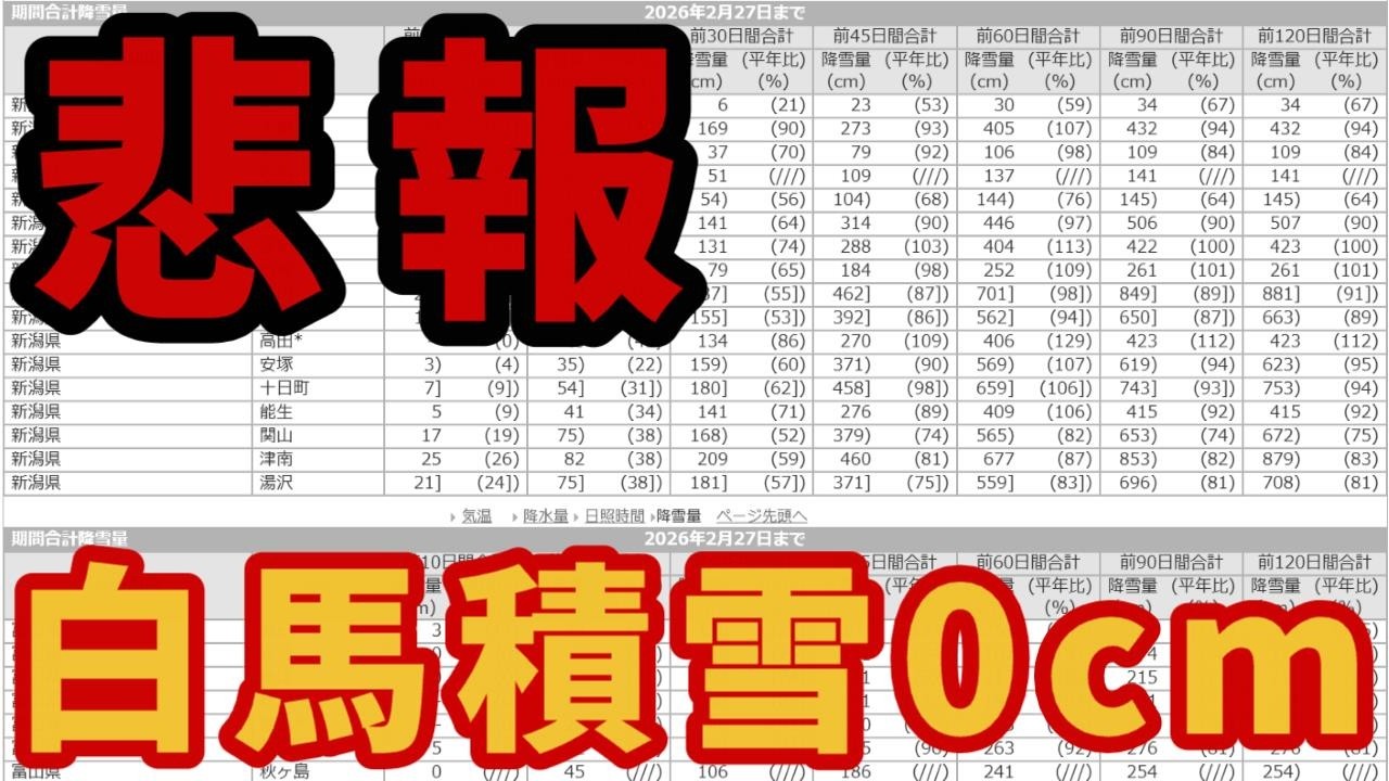 【このままだとヤバい!!?】日本全国で雪不足の25-26シーズン【衝撃の事実】データで分かるスキー場