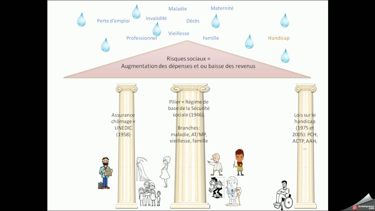 Risques sociaux et protection sociale