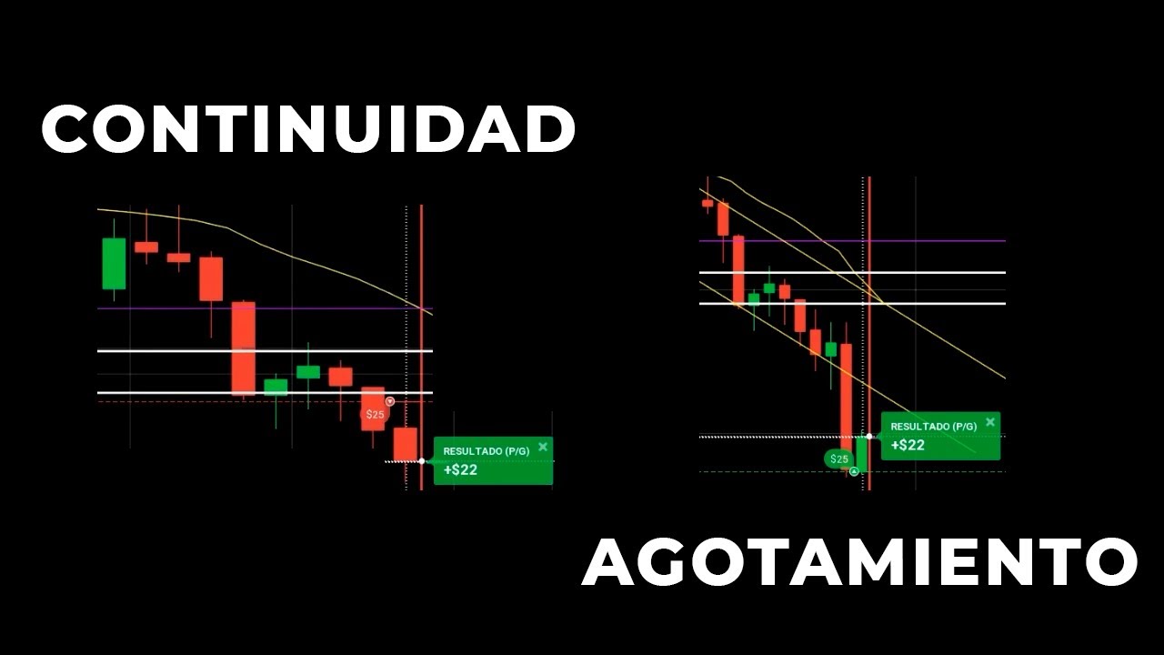 Operando Retrocesos y Continuidades | Agotamiento con Soporte y Resistencia - Acción del Precio