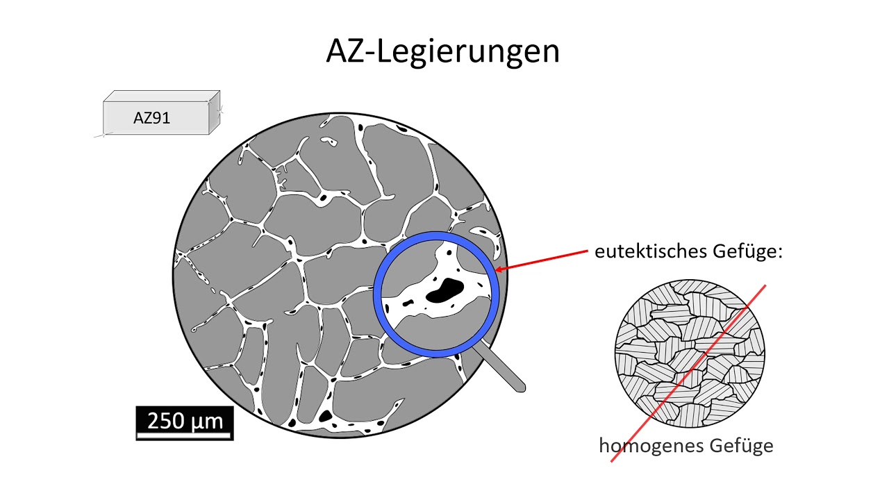 3 Mg Mg-Legierungen: AZ91, AM50, AS40, Gef&uuml;ge