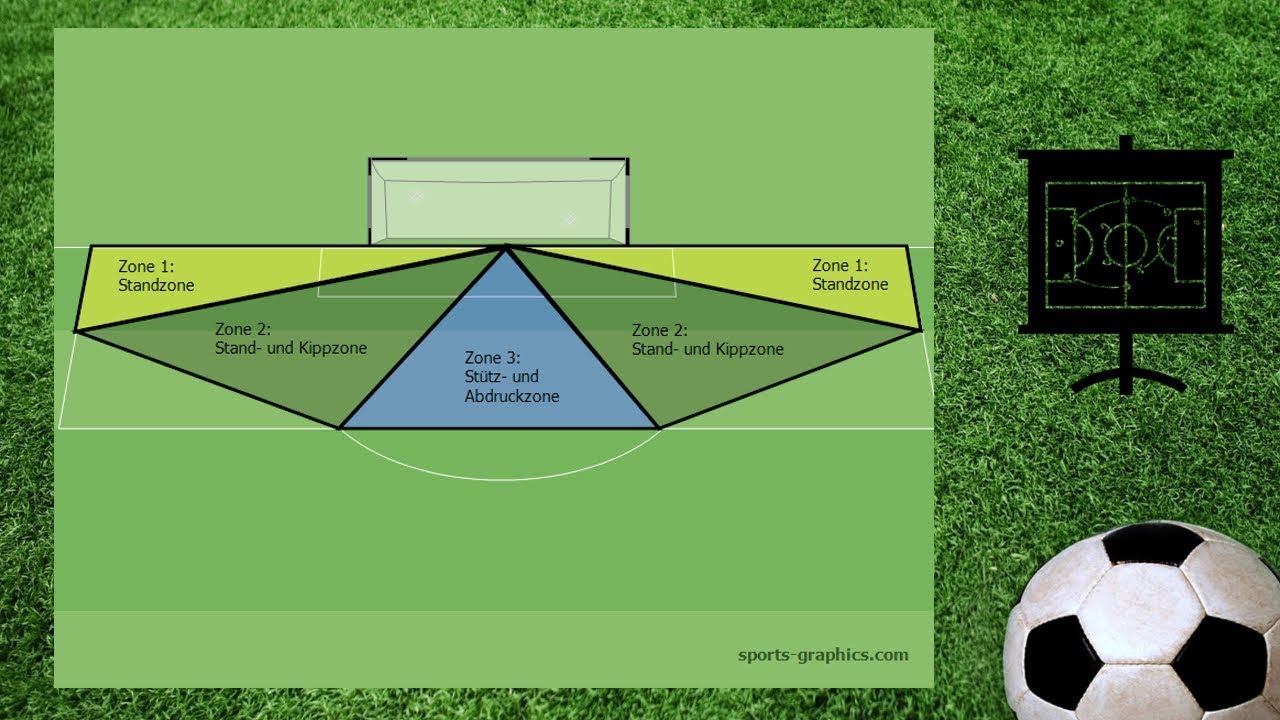 Zonenverteidigung ▲ Fußballtheorie ▲ Torhüterspiel #Fußballtraining