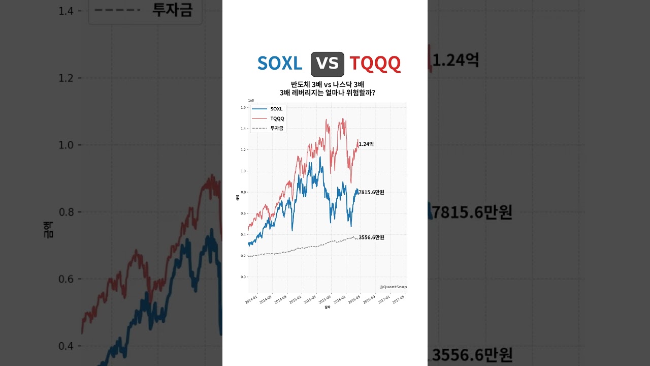 SOXL VS TQQQ: 장기 적립식 투자 시뮬레이션 🔥
