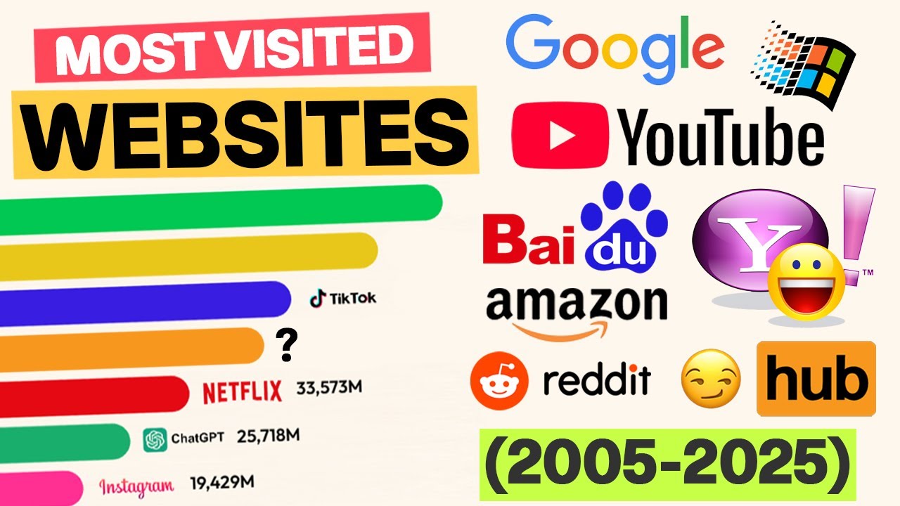 20 Most Visited Websites 2005–2025 – Traffic Race in Millions.