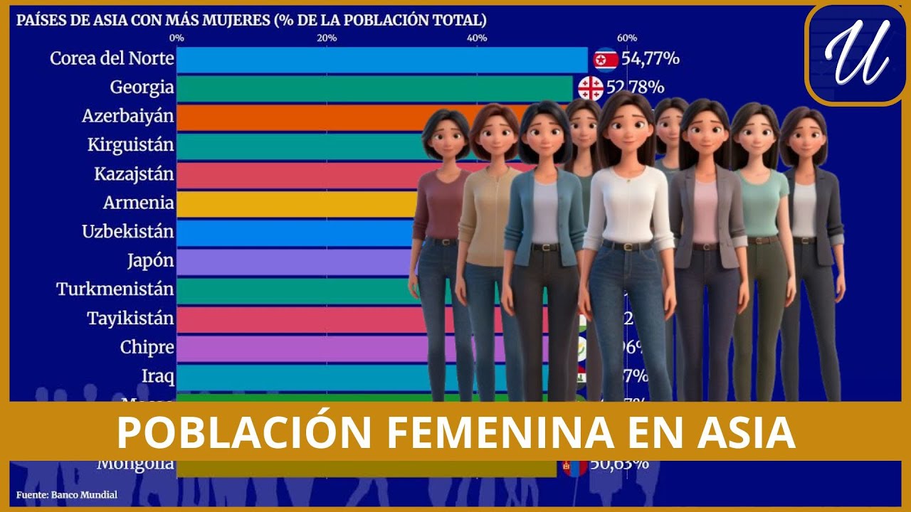 Países de ASIA con MAYOR PORCENTAJE de POBLACIÓN FEMENINA