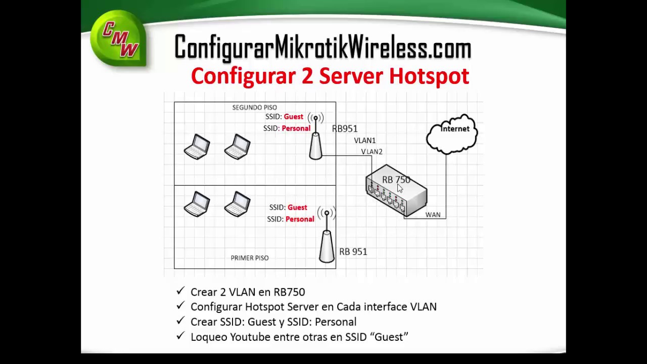 Configuración VLAN + Hotspot  Mesh