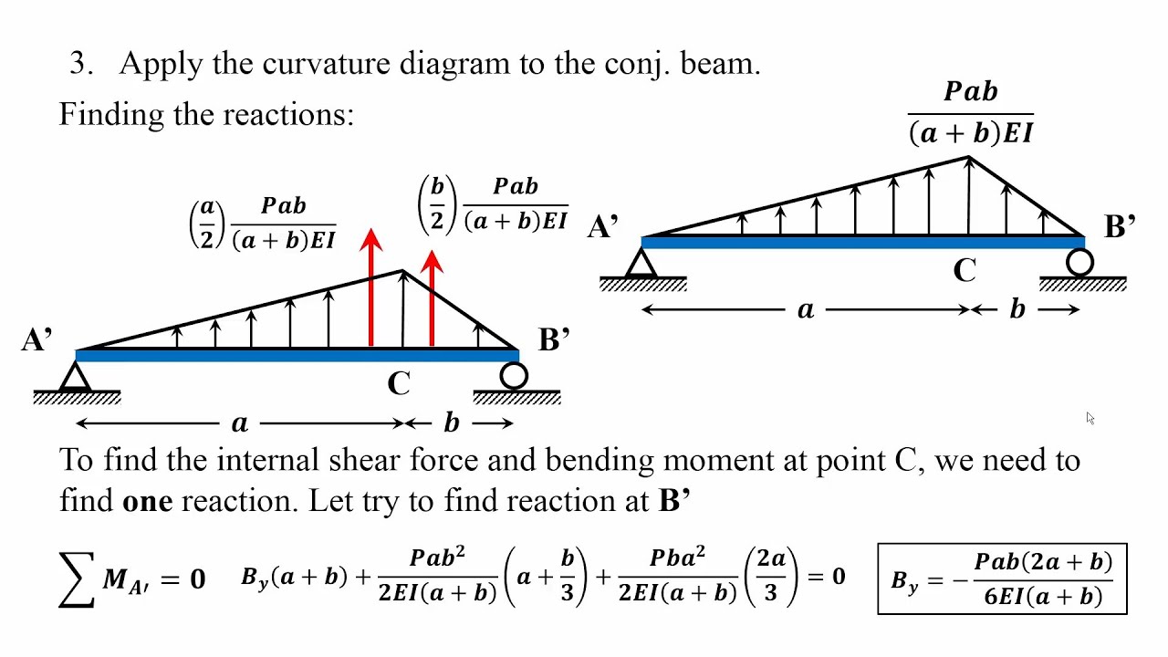Beam Rotations and Deflections using Conjugate Beam Method - CBM -