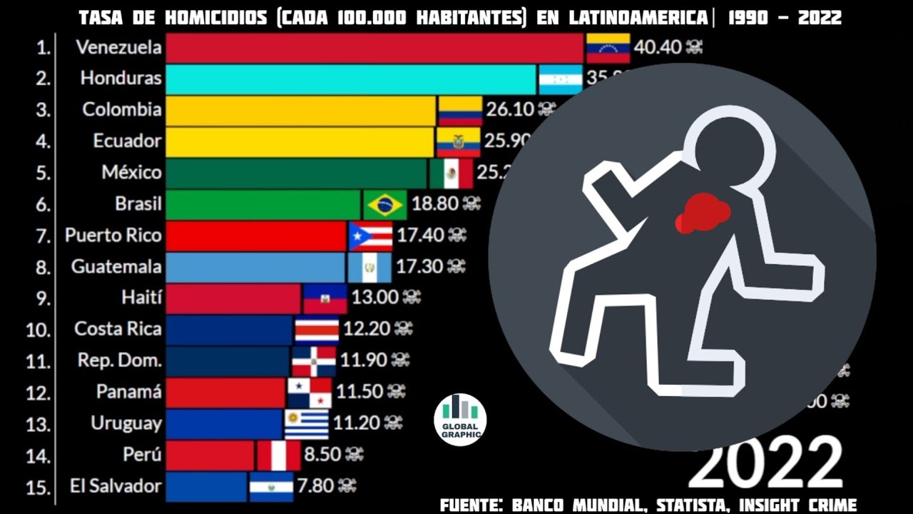 Los Paises con Más Homicidios de Latinoamerica | 1990 - 2022