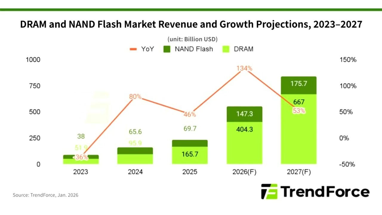 AI Architecture Evolution Set to Drive Memory Market Revenue to a New Peak in 2027, with Annual Grow