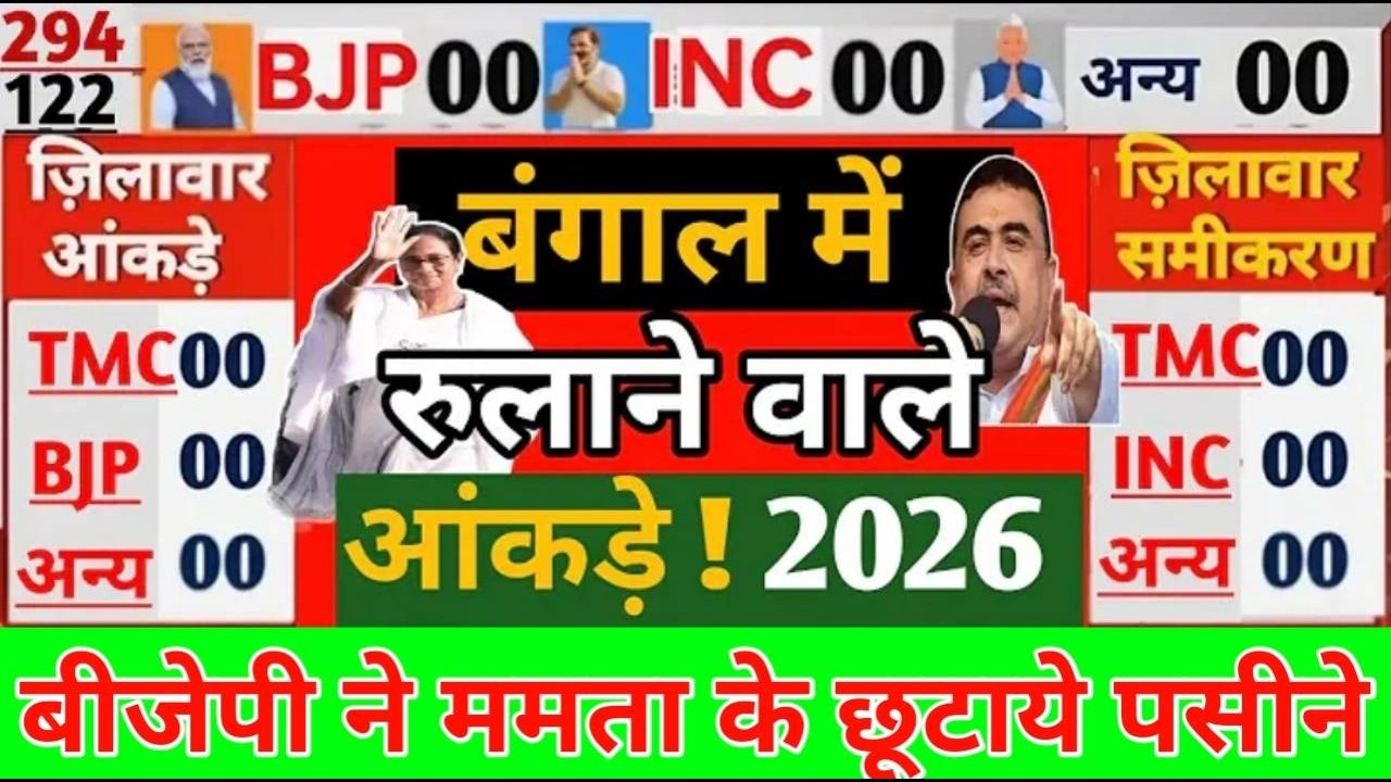 West Bengal  election opinion poll 2026: who will win bengal assembly election 2026? कौन बनेगा CM