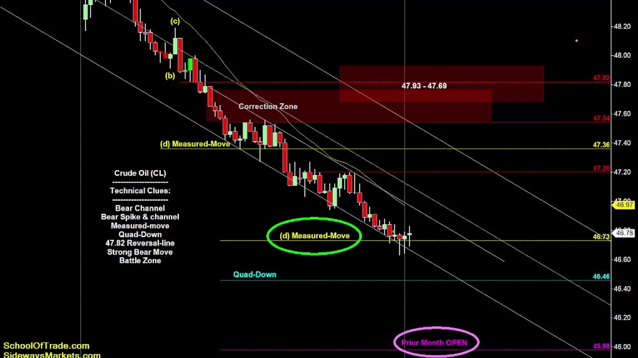 Tuesday's Trading Plan | SchoolOfTrade Newsletter 10/31/16