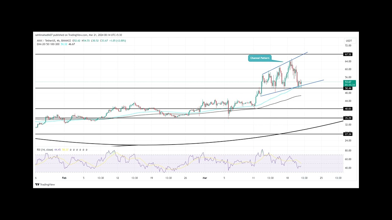 Why is Avalanche Price One Support-Break Away From 20% Fall?