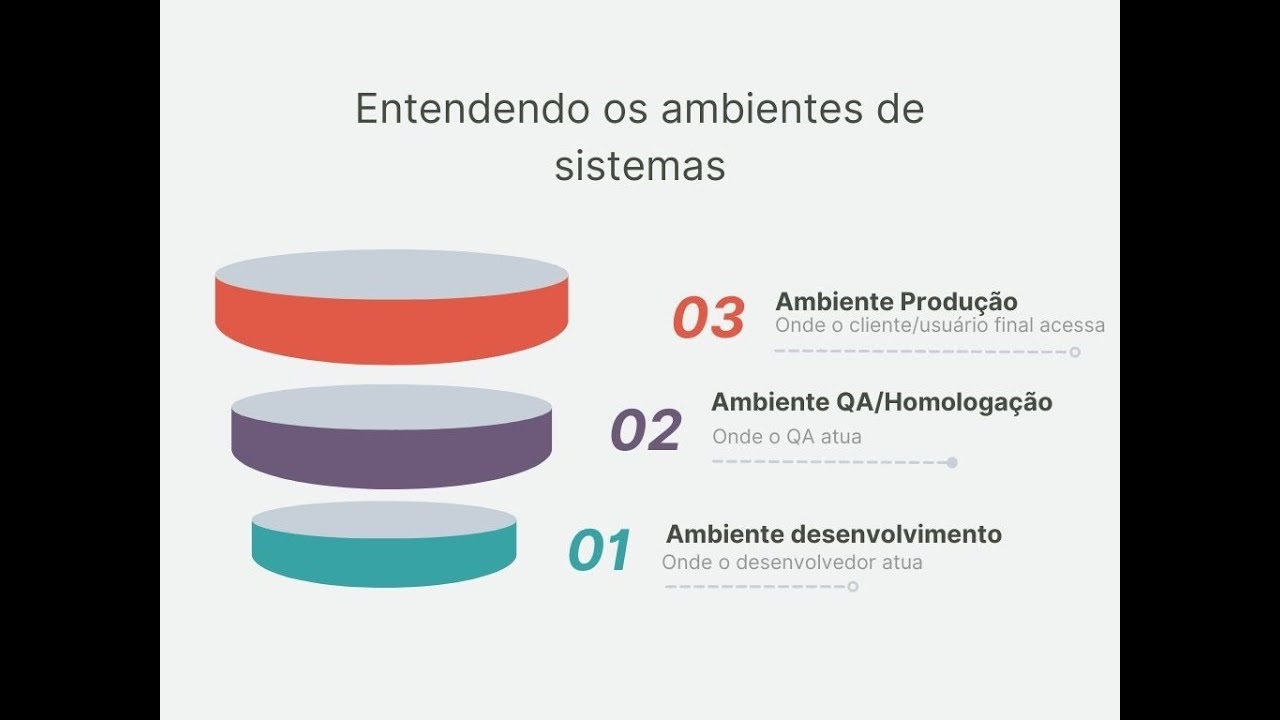 Explicando sobre ambientes de sistemas - Desenvolvimento/homologa&ccedil;&atilde;o/produ&ccedil;&atilde;o