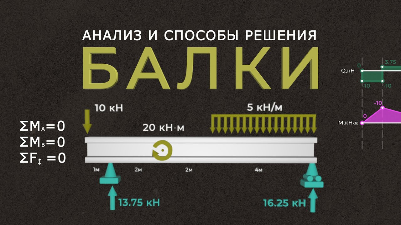 Построение эпюр изгибающих моментов M и поперечных сил Q в балке