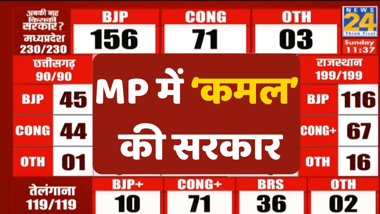 Election Result LIVE Updates: Madhya Pradesh में 'कमल' की सरकार | Voting Results LIVE | News 24 LIVE