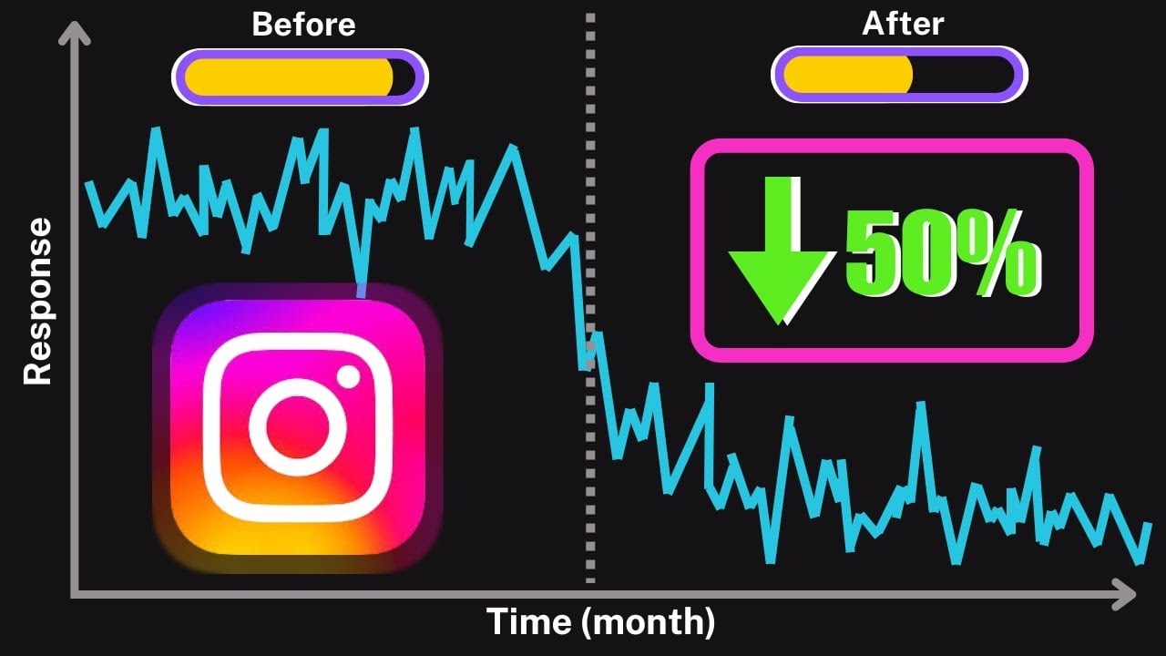 How Instagram Reduced Web Page Load by 50%