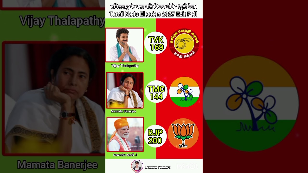 Tamil Nadu Election 2027 Exit Poll #shorts #india #politics #tvk #news #viral #vote #tamilnadu