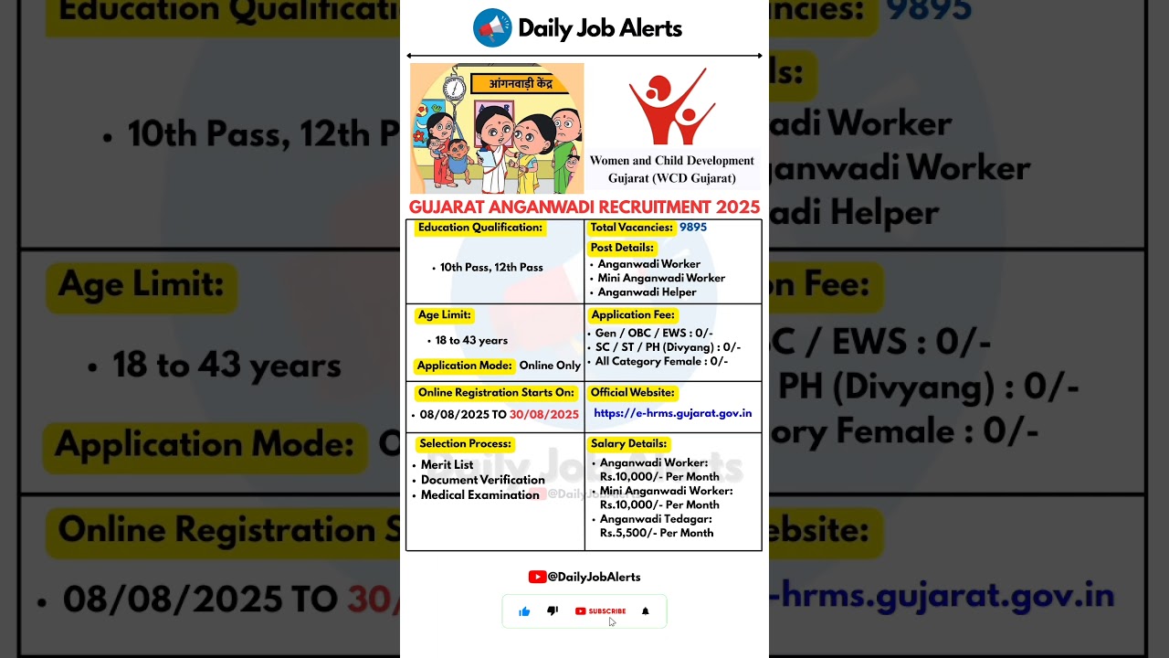Gujarat Anganwadi Recruitment 2025 | New Vacancy 2025 | Daily Job Alerts #shorts
