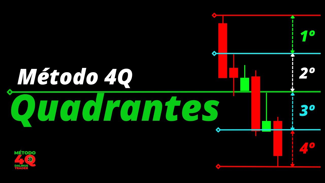Como configurar os quadrantes: M&Eacute;TODO 4Q para Day Trade [ Guia Completo ]