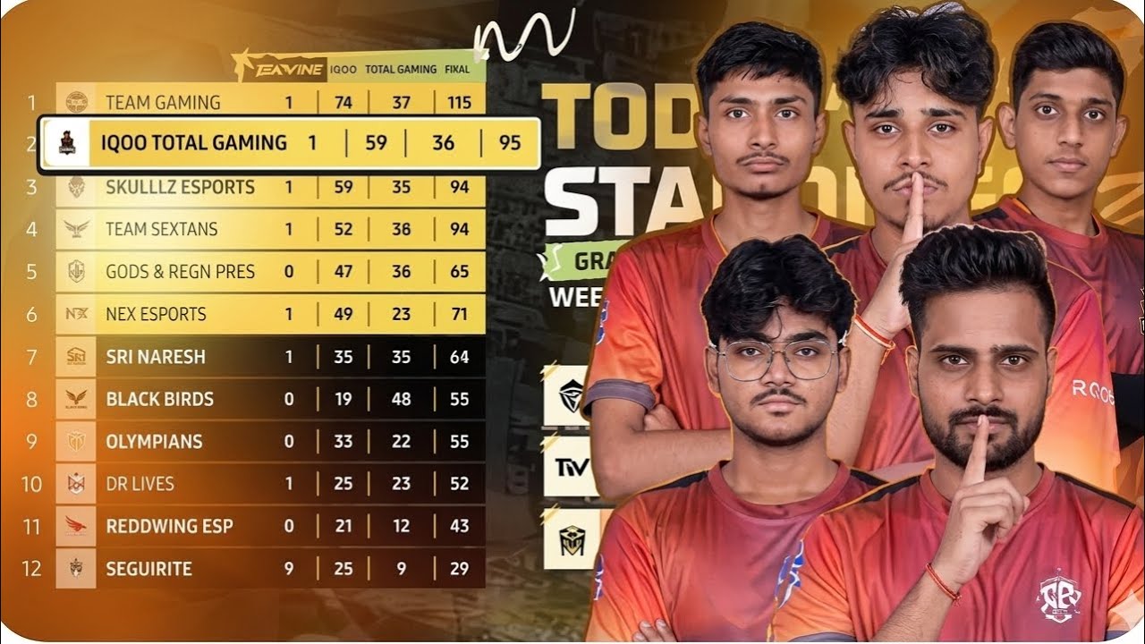 IQOOxTG #2 IN TEZ FFMIC GROUP STAGE WEEK 2 DAY1 |#totalgaming#ffmic #freefireindiatournament #viral 