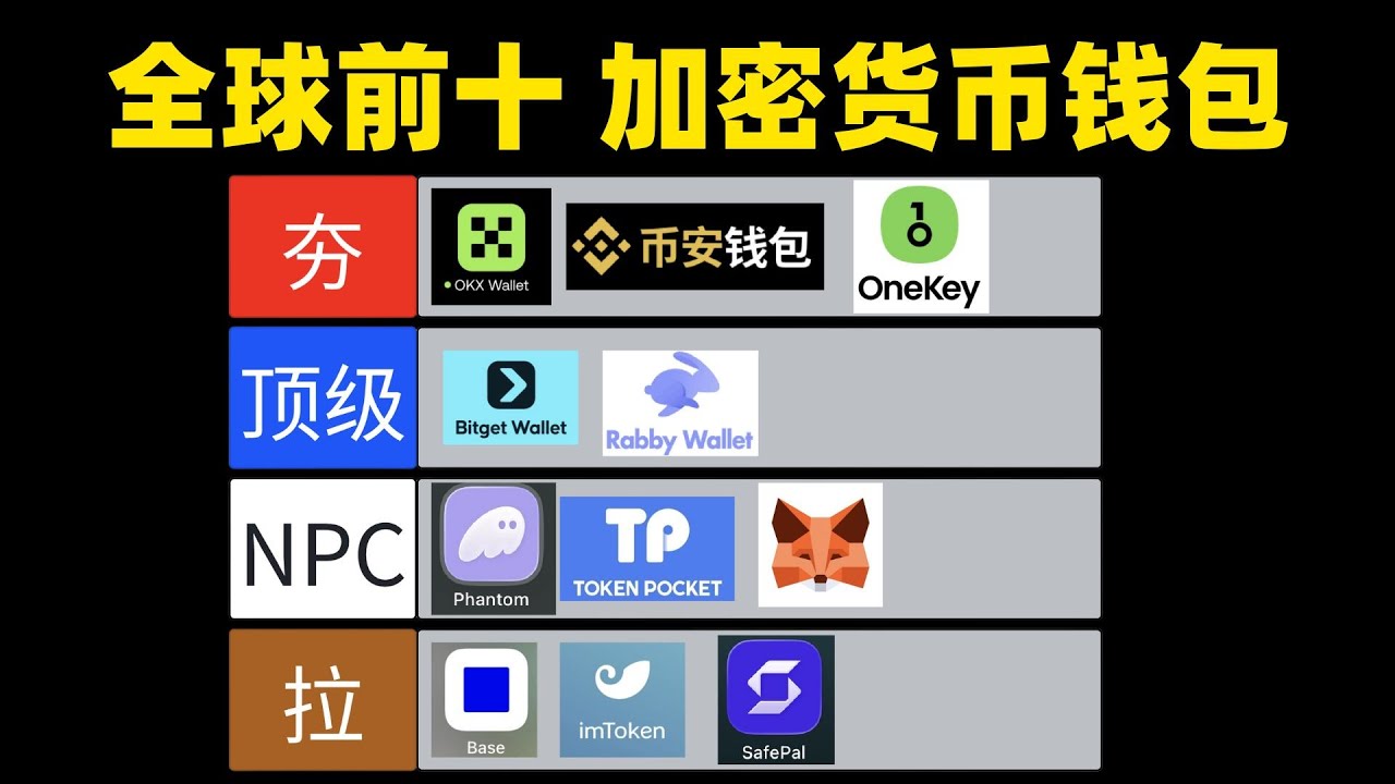 世界前10 加密貨幣錢包排名（夯⮕拉）：欧易Web3钱包&mdash;币安钱包&mdash;OneKey冷钱包&mdash;Bitget钱包&mdash;Robby&mdash;Phantom&mdash;TP钱包&mdash;Metamask小狐狸&mdash;Base錢包&mdash;Imtoken